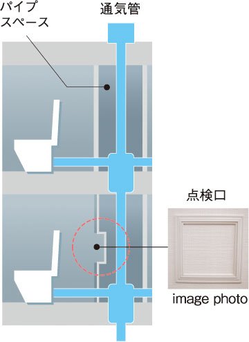 住戸内にパイプスペース点検口