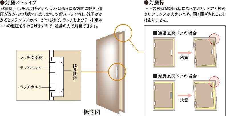 玄関ドアには対震枠を採用