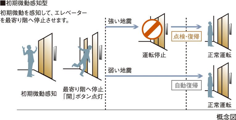 地震時のエレベーター管制運転