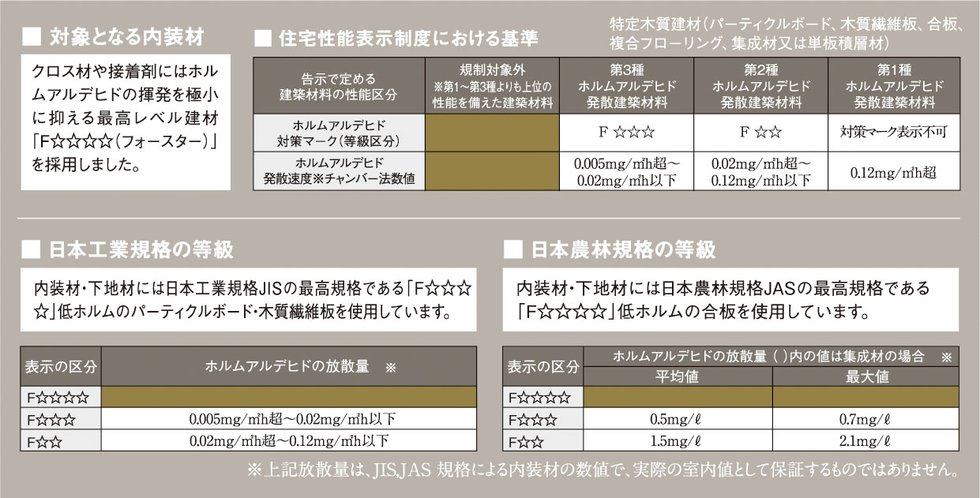 ホルムアルデヒド対策