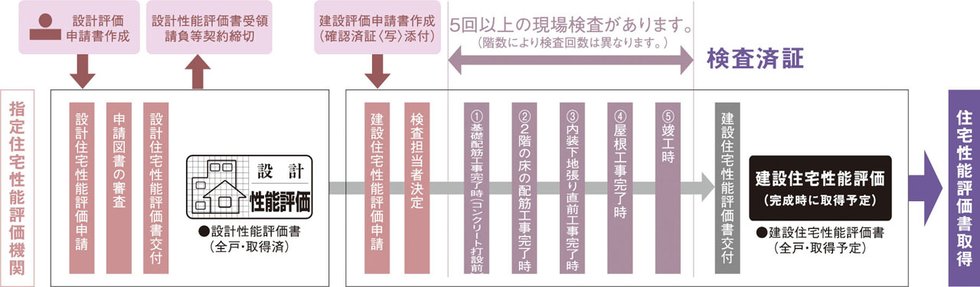 住宅性能評価書