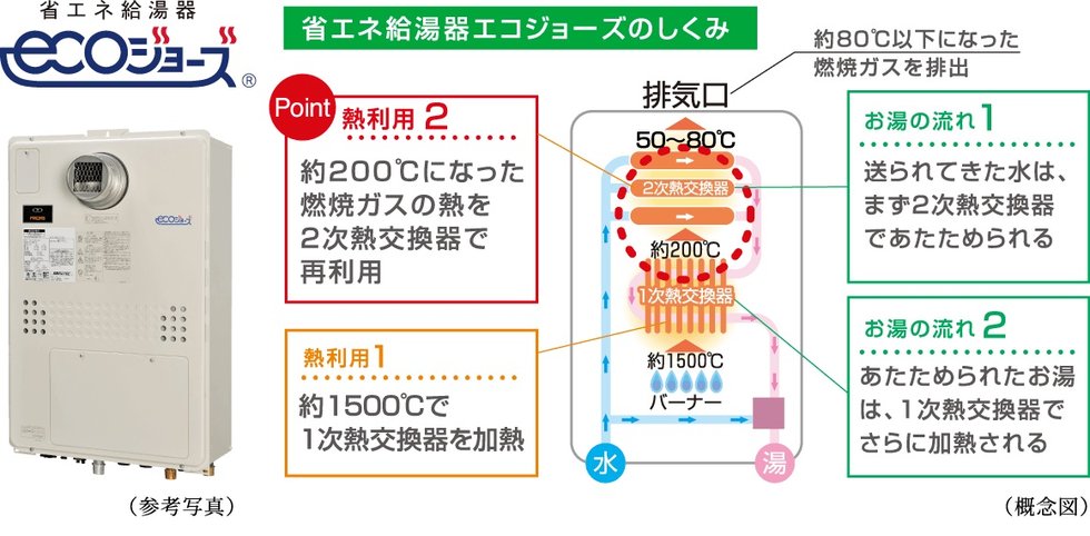 省エネ高効率給湯暖房機エコジョーズ（大阪ガス）