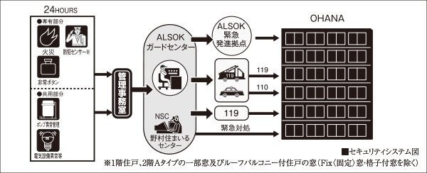 24時間セキュリティシステム