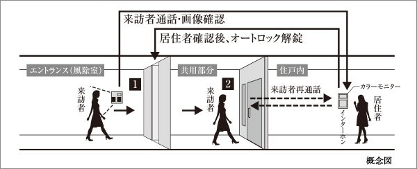 オートロック