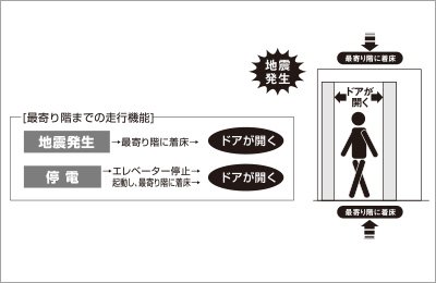地震時・停電時自動着床装置付エレベーター