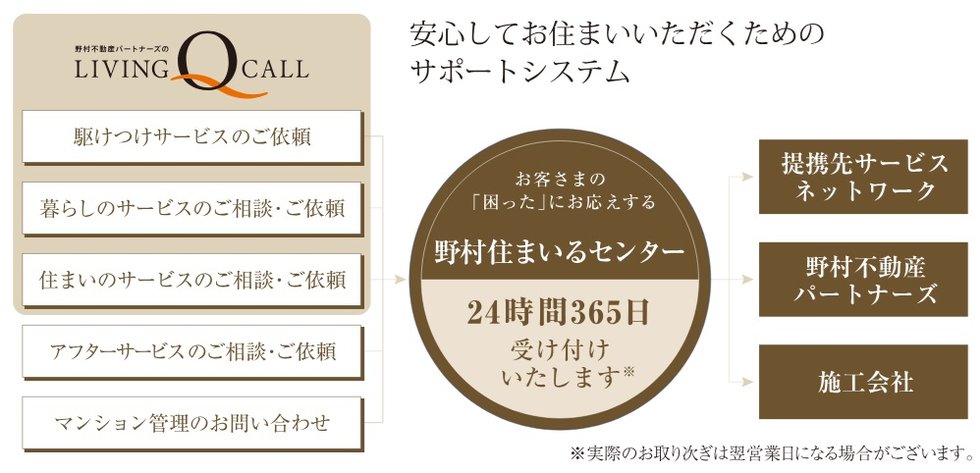 お客さまのお困りごとに素早く対応「LIVING Q CALL」。