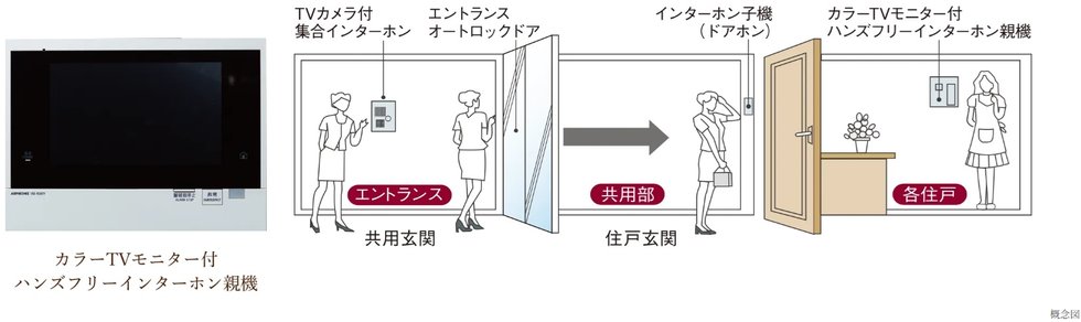 カラーTVモニター付ハンズフリーインターホン&オートロックシステム