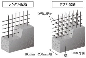 ダブル配筋