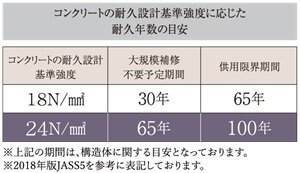 コンクリート基準強度