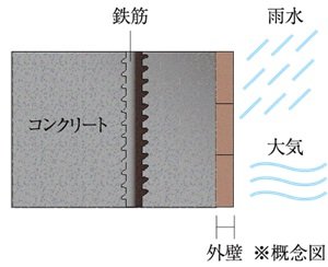 コンクリートの中性化対策