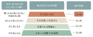 LL-45等級のフローリング材使用