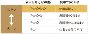 高水準のシックハウス対策