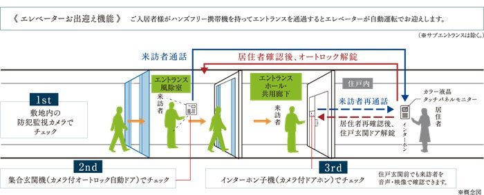 オートロックシステム
