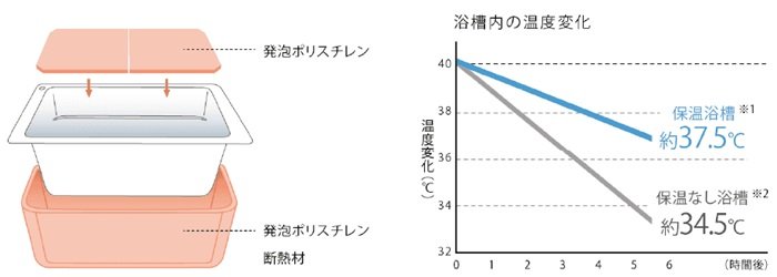 保温浴槽