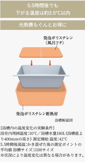 浴槽のお湯が冷めにくい
「保温浴槽」