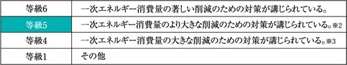 一次エネルギー消費量等級5を取得