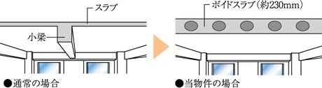 ボイドスラブ工法