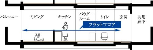 フルフラット設計