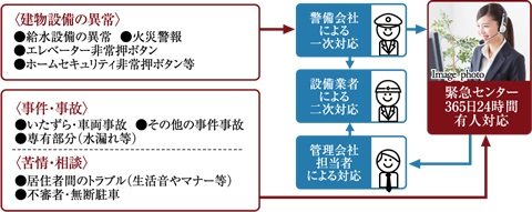 24時間365日、安心の緊急対応システム