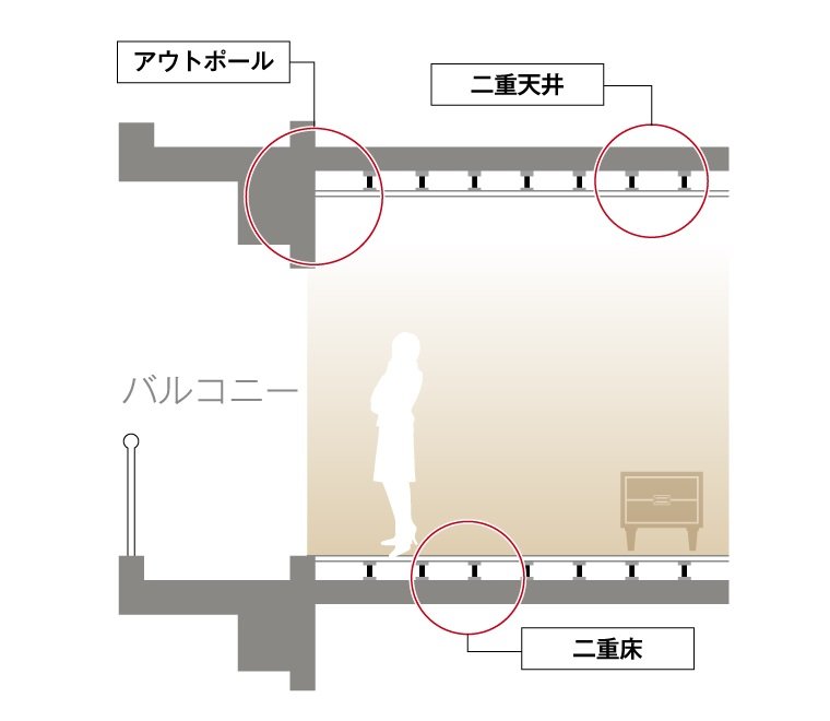 アウトポール／二重天井／二重床工法