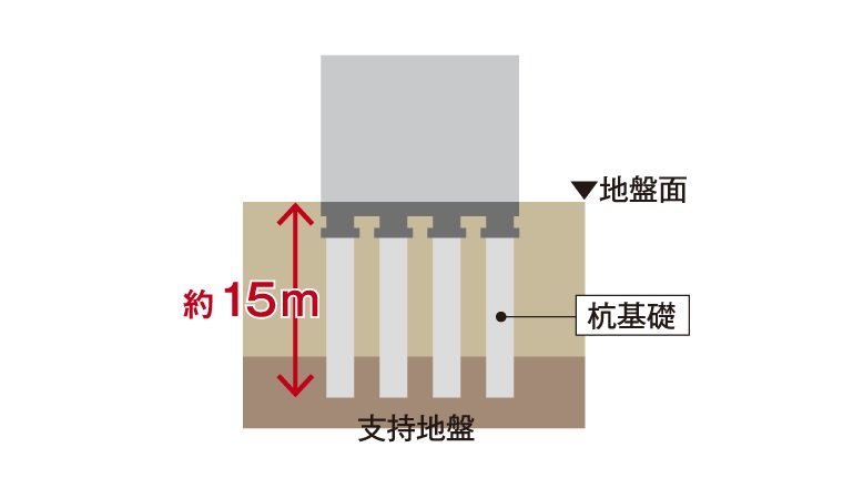 杭基礎工法
