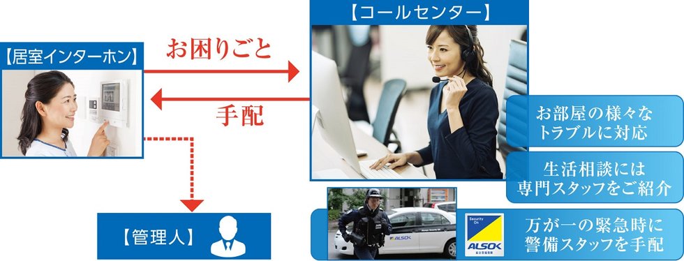 スマート管理