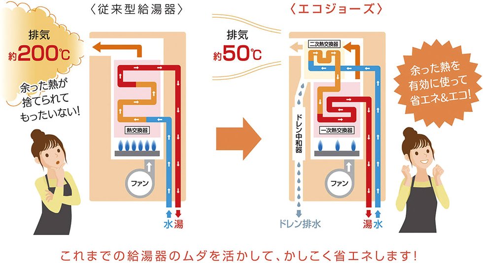 排気熱を上手に活用
高効率給湯器「エコジョーズ」