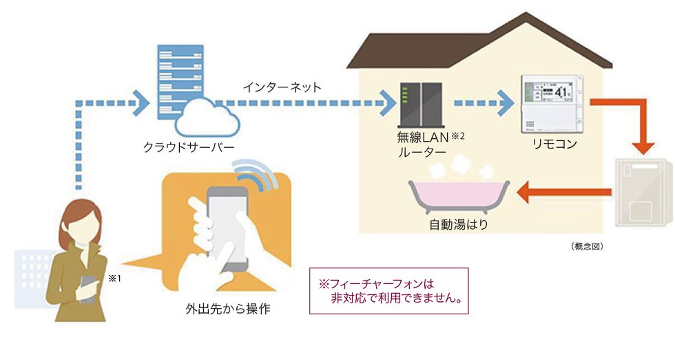 外出先から操作が可能な給湯器システム