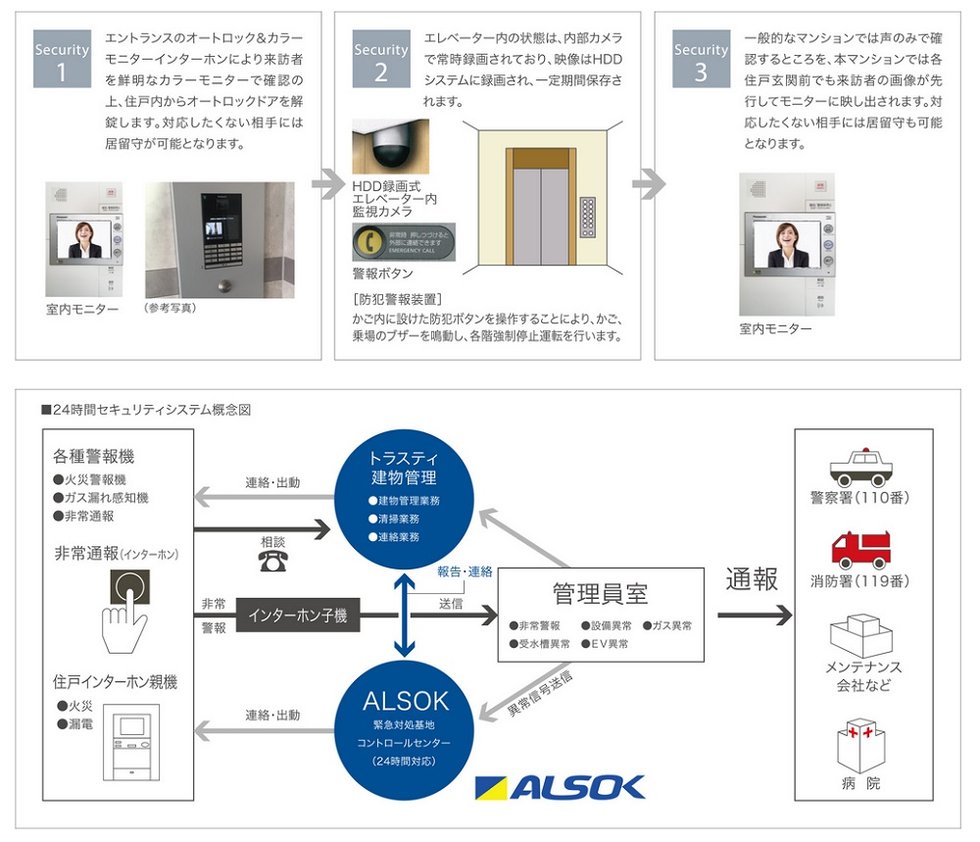 芦塚不動産のトリプルセキュリティシステム