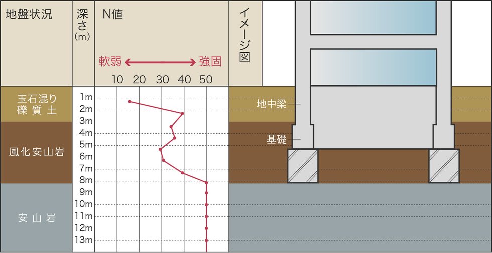 強固な地盤で支える直接基礎