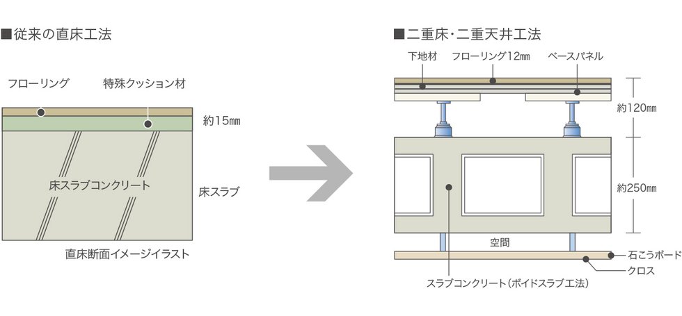 二重床・二重天井