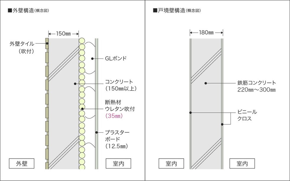 外壁150mm以上、戸境壁コンクリート壁180mm以上、または乾式耐火遮音間仕切壁を採用