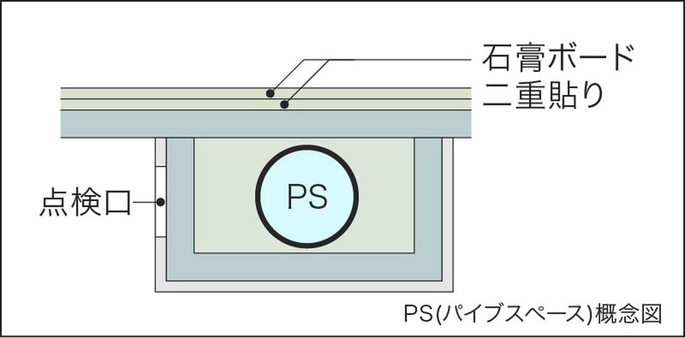 排水管の遮音と点検のために