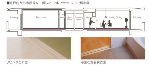 バリアフリー発想のフルフラット設計