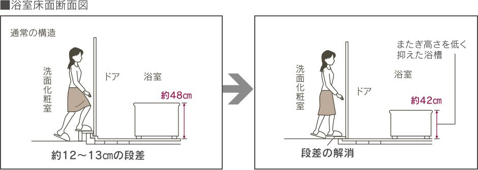 バスルームの段差を解消