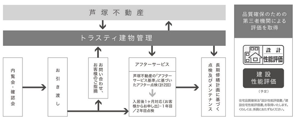 芦塚不動産のアフターサービス体制