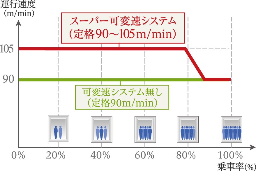 スーパー可変速システム
