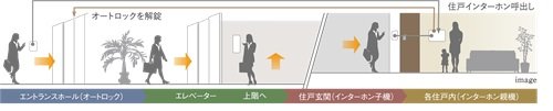 警備会社と連携した24時間セキュリティ