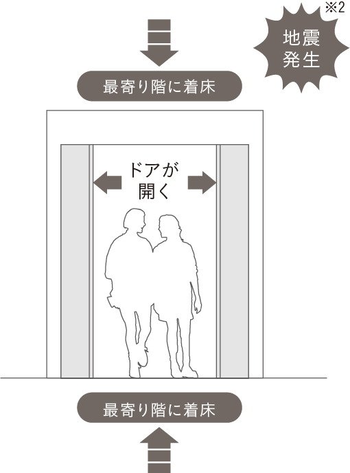 管制運転付エレベーター