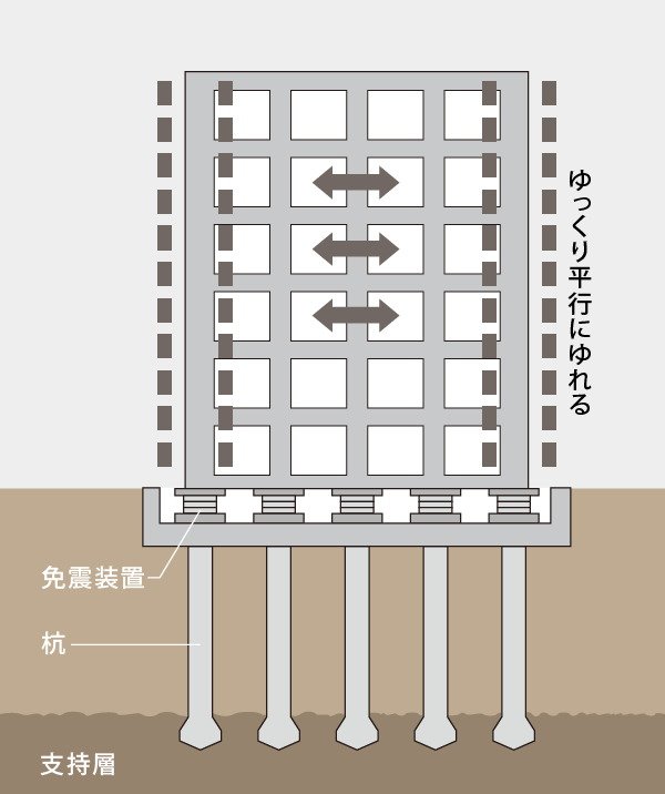 基礎免震構造