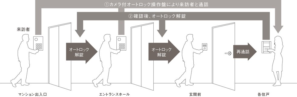 ダブルオートロック
