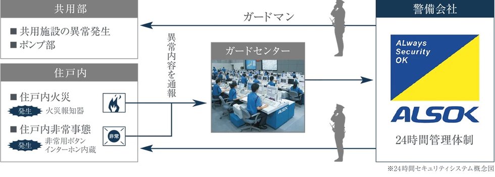 24時間セキュリティ
緊急通報システム