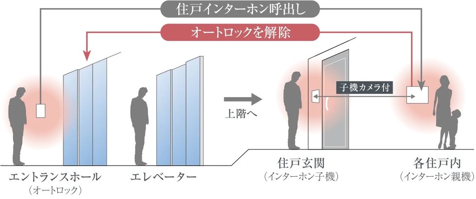 オートロックシステム
