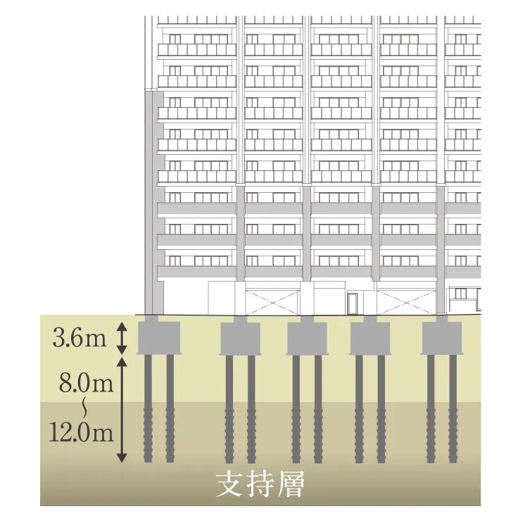 安全な基礎構造