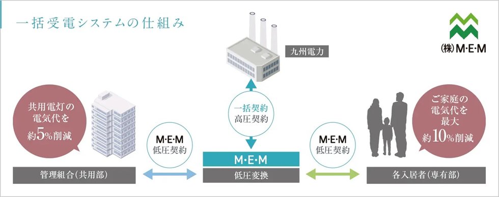 一括受電システムで電気代の削減を実現