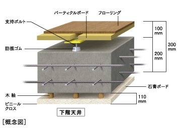 遮音性能のある二重床構造