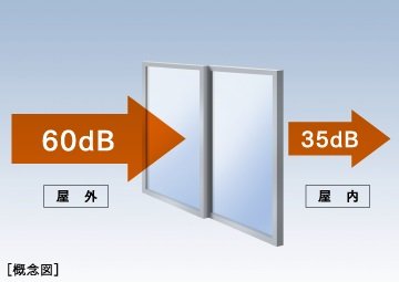 遮音性に優れた窓