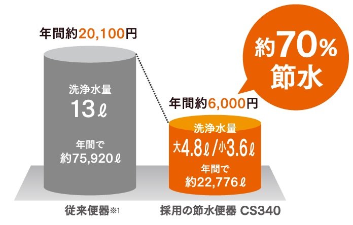 環境とおサイフにやさしい節水機能