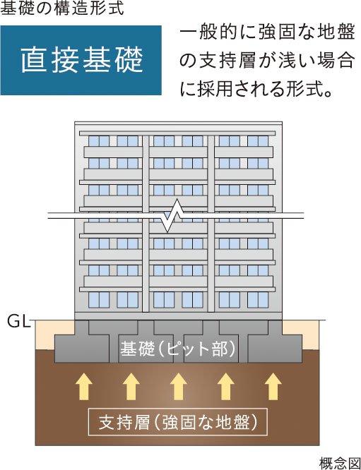 強固な地盤