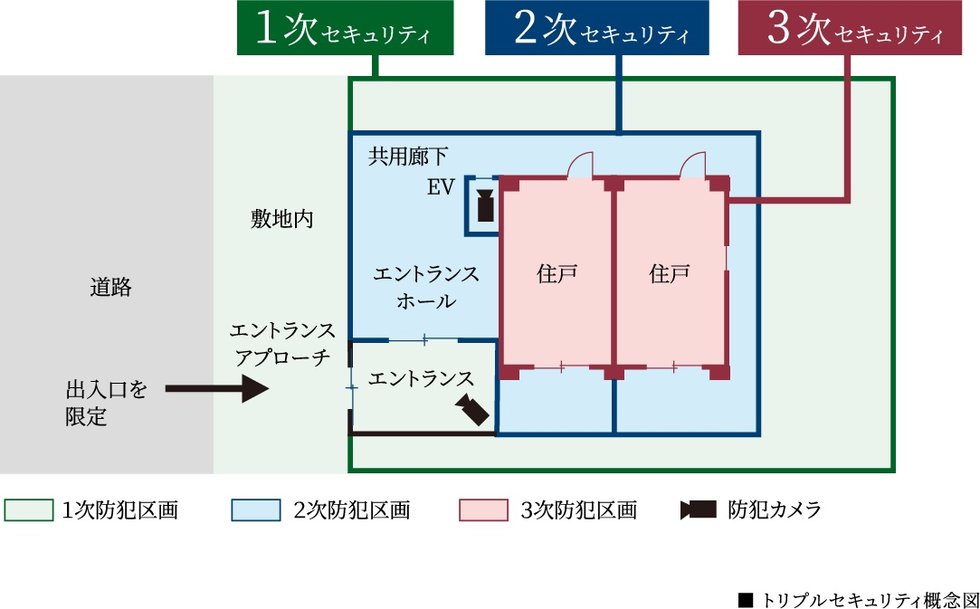 3つのセキュリティラインが安全な暮らしを見守ります。